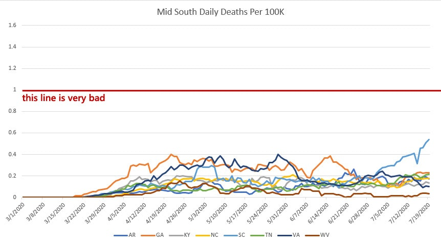 The Mid-South (AR, GA, KY, NC, SC, TN, VA, WV)This is the weirdest one to me. The southernmost states (GA, SC) are seeing the worst surges.Followed by the next ones north (TN, AR, NC)And then the northmost ones (KY, VA, WV)I am most worried for SC in this group.