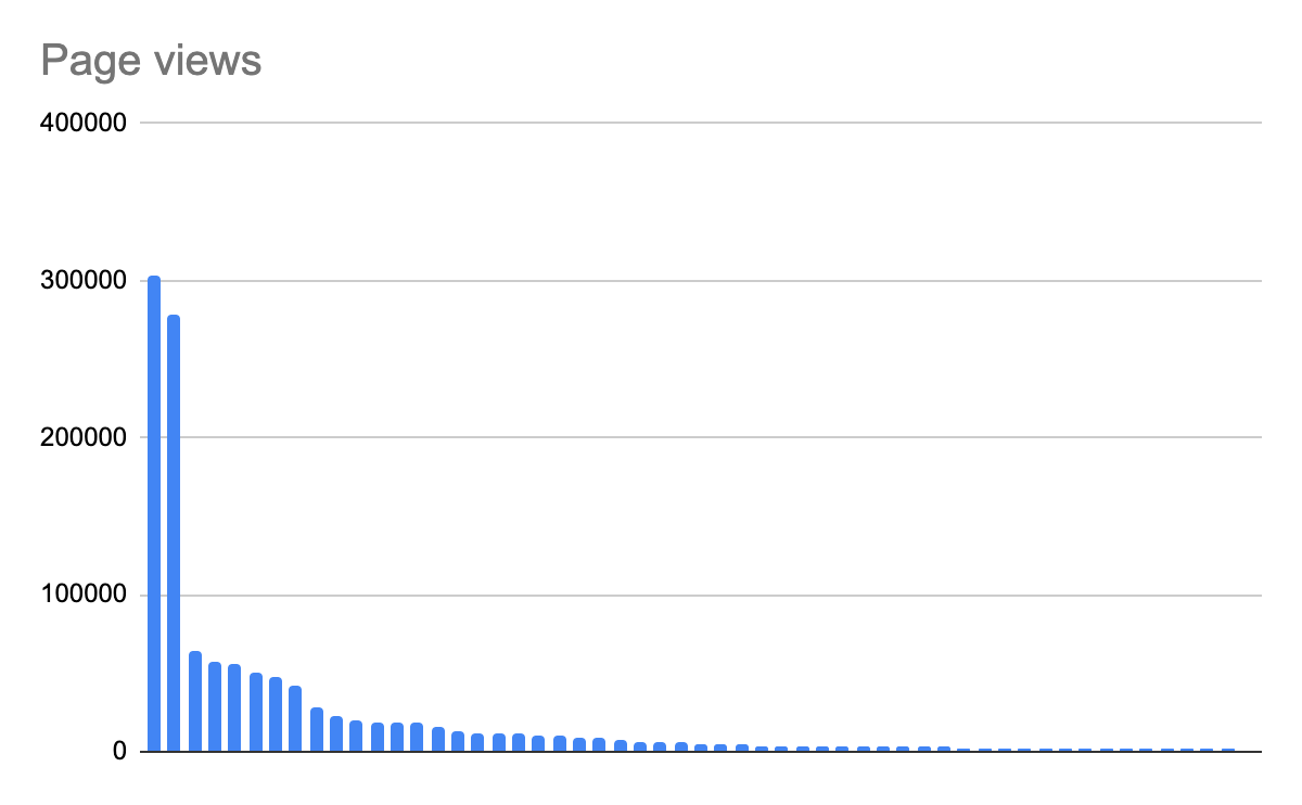 If the shopper clicked a capsule they were taken to the game's store page. That counts as a "page view." Here is the chart of all the surveyed games and how many page views they got over the festival. Again, 2 big winners here. Ya one of them was The Riftbreaker.