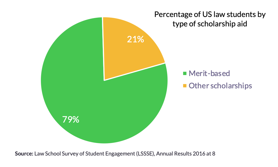 Chart 4. Most law school financial aid is "merit-based." Over last 20 years, total dollars for merit-based aid have grown 10x faster than need-based grants.