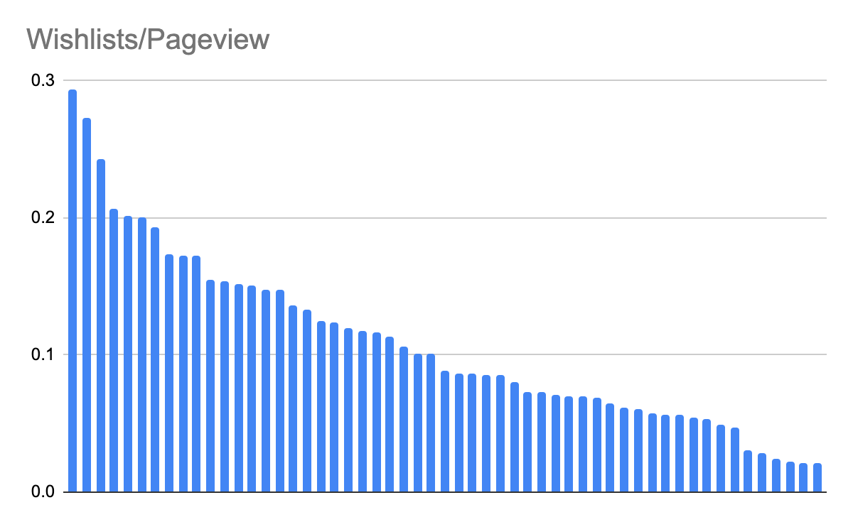 If shoppers like your steam page and your game, they wishlist it. Because people gave me their wishlists I can figure out what the conversion rate was for every game. Here is what that chart looks like. Much more evenly distributed. And no! Riftbreaker was not #1. It was #17.