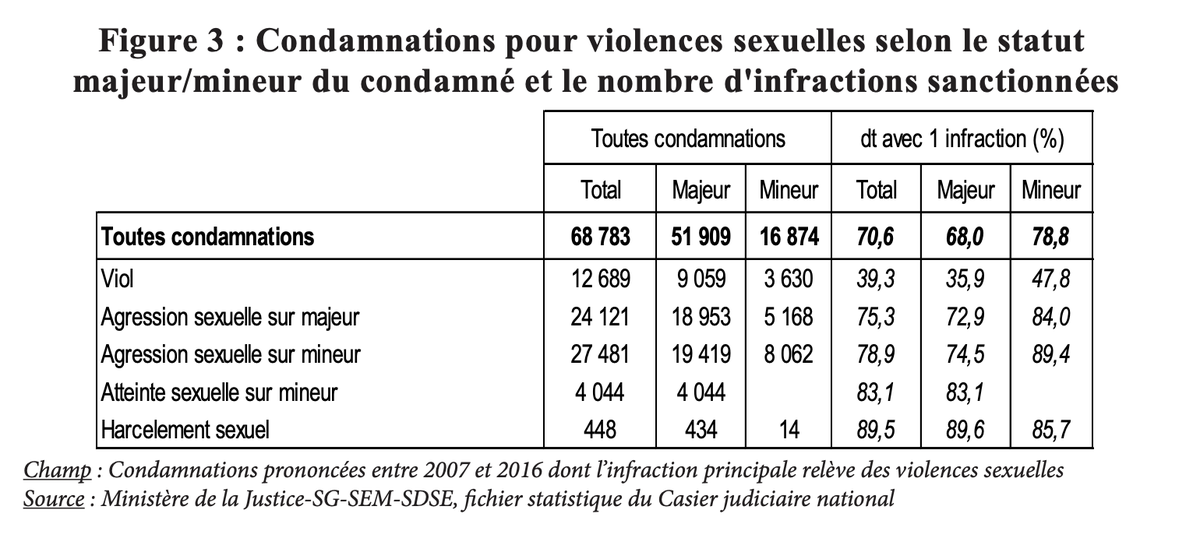 Cela pose d'ailleurs le problème d'une sur correctionnalisation potentielle, faussant donc les chiffres et expliquant aussi le vécu des victimes, ainsi que leur sentiment d'injustice.