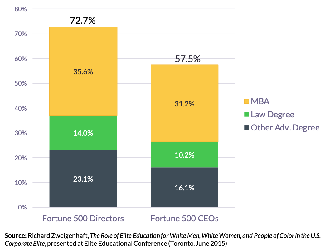 Chart 3. Graduate education is the gateway to corporate power. And for women and minorities, it's become a de-facto prerequisite.