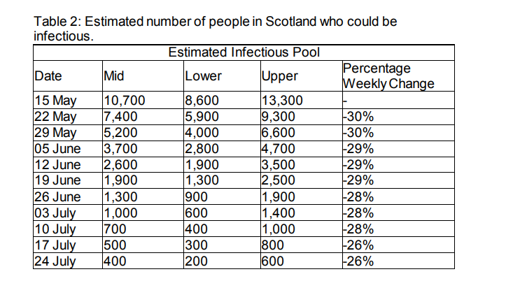 Based on July 17 mid estimate here in Scot Gov report from July 16, Scotland's prevalence is 9 per 100,000 people. A lot lower than the 27 per 100,000 for Spain, which was widely reported yesterday (comments from health emergency official Maria Jose Sierra) (3/4)