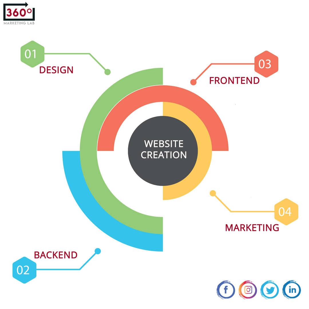 Marketinglab360's tweet image. &quot;360 Marketing Lab&quot; provides end-to-end digital solutions for your business needs. Get in touch for your digital footprint!

 📞 +1 (646) 492 1671 
📨 Info@360marketinglab.org 
🌐 360marketinglab.org  
#Website_Creation #Web_Design #Frontend_Development #Backend_Development