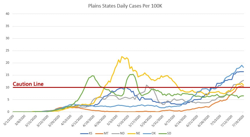 The Plain States (KS, MT, ND, NE, OK, SD)These are odd. We saw NE and SD go well over the caution line but never saw a corresponding surge in deaths.There is a case surge now, but the slope is still fairly shallow and for that (and the low death rates) we can be thankful