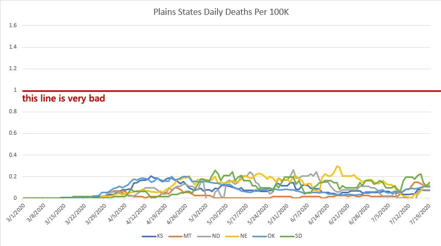 The Plain States (KS, MT, ND, NE, OK, SD)These are odd. We saw NE and SD go well over the caution line but never saw a corresponding surge in deaths.There is a case surge now, but the slope is still fairly shallow and for that (and the low death rates) we can be thankful