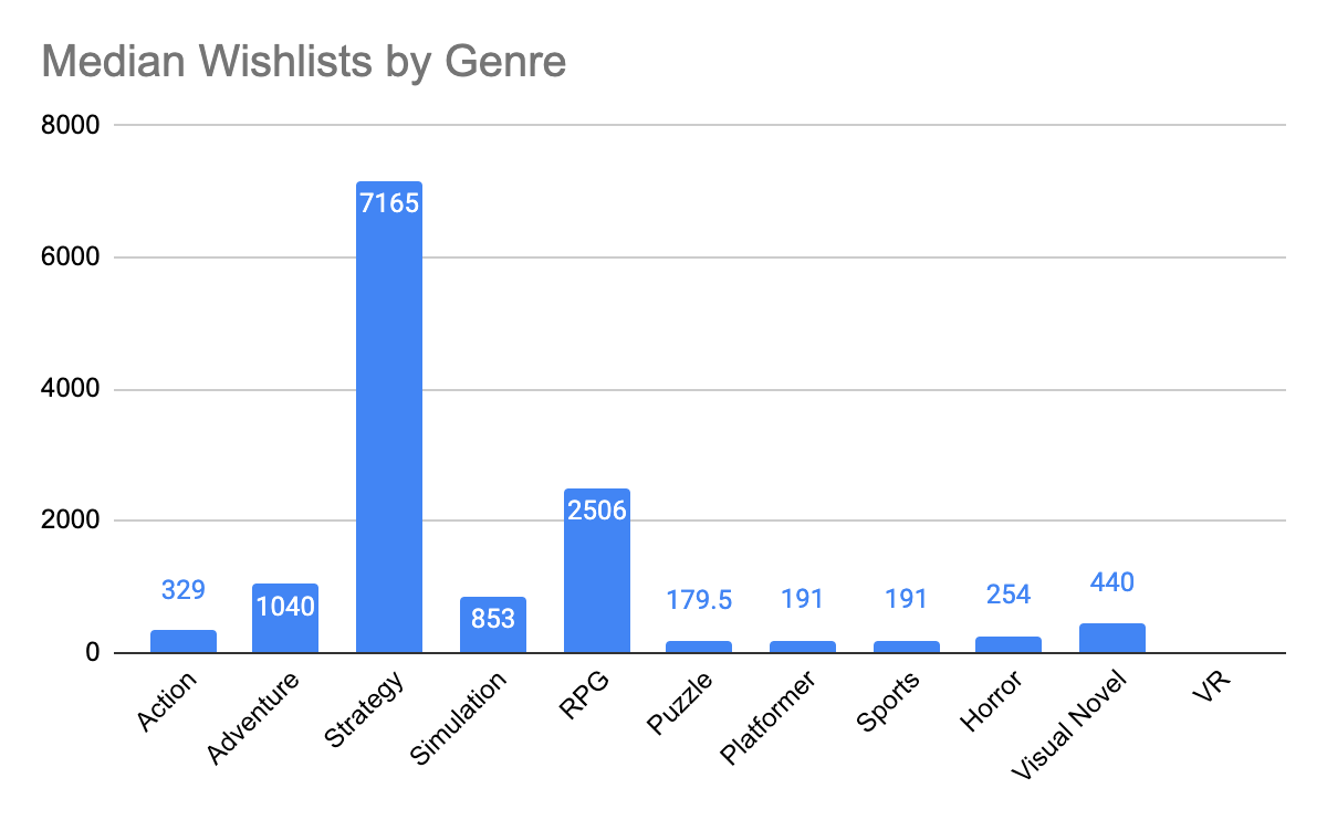 What genres got the most wishlists in the Steam Festival? Strategy games! Here is the median number of wishlists earned by games in each genre. Also, awe... platformers :(