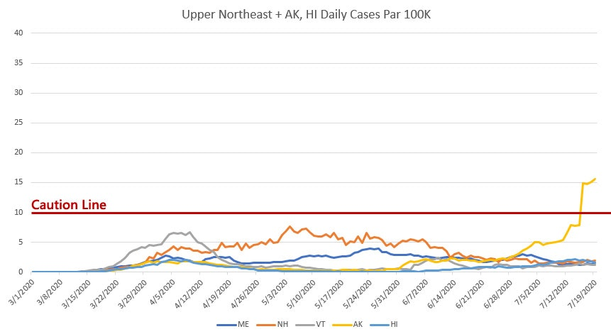 Upper Northeast (ME, NH, VT) + Alaska and HawaiiVery low case counts and low deaths for all these states. I haven't looked into that uptick in Alaska, but it looks too sharp to be normal, I suspect it is some reporting data dump.