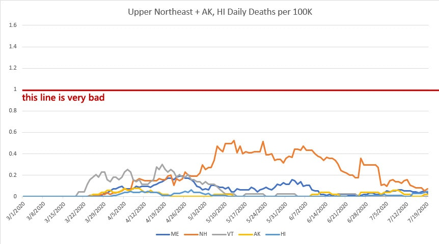 Upper Northeast (ME, NH, VT) + Alaska and HawaiiVery low case counts and low deaths for all these states. I haven't looked into that uptick in Alaska, but it looks too sharp to be normal, I suspect it is some reporting data dump.