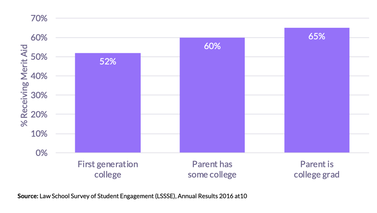 Chart 5. Unfortunately, less merit-aid goes to first-generation college grads attending law school ...