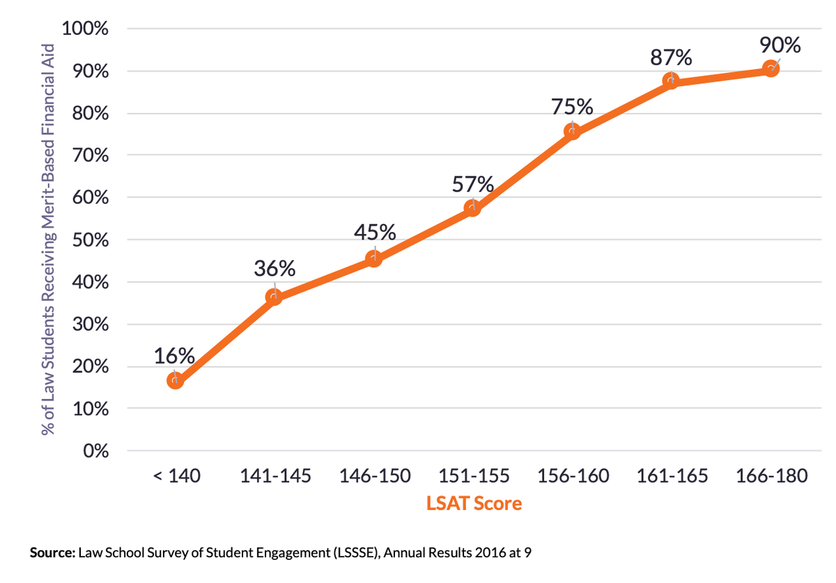Chart 6. ... because merit-based aid is overwhelmingly based on LSAT scores ...