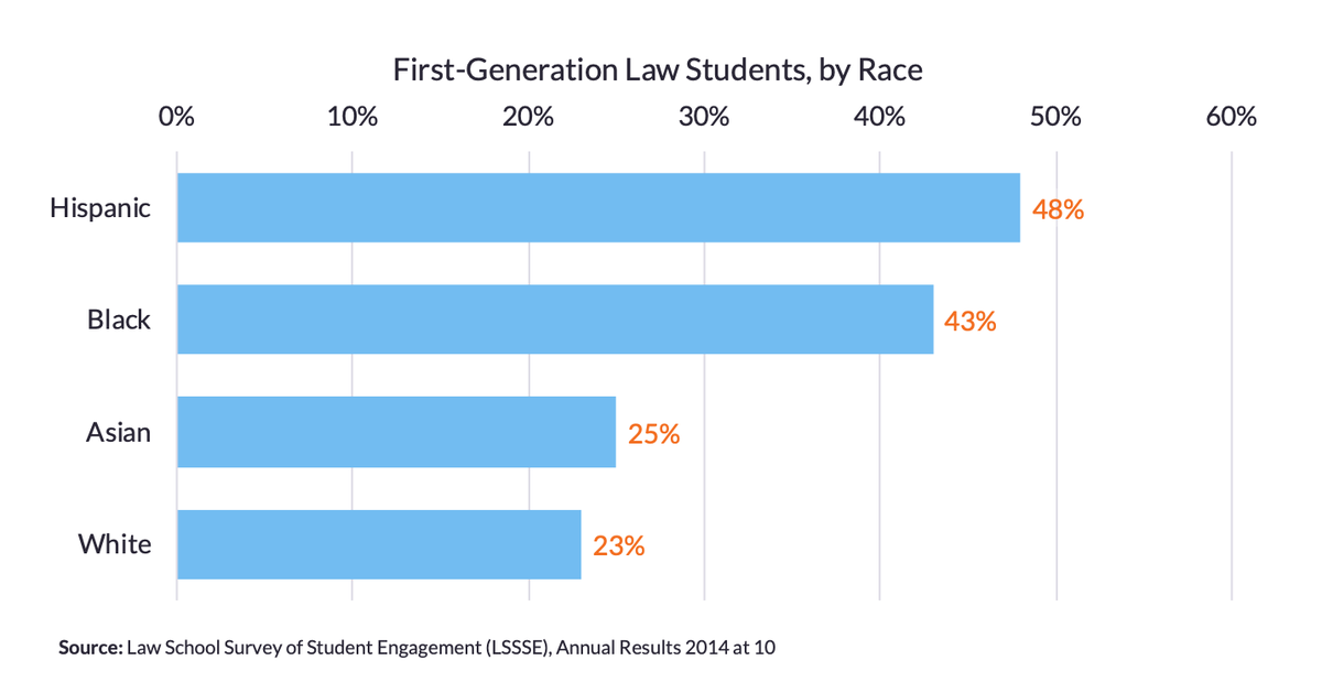 Chart 8. Large overlap between first-gen and minority students.