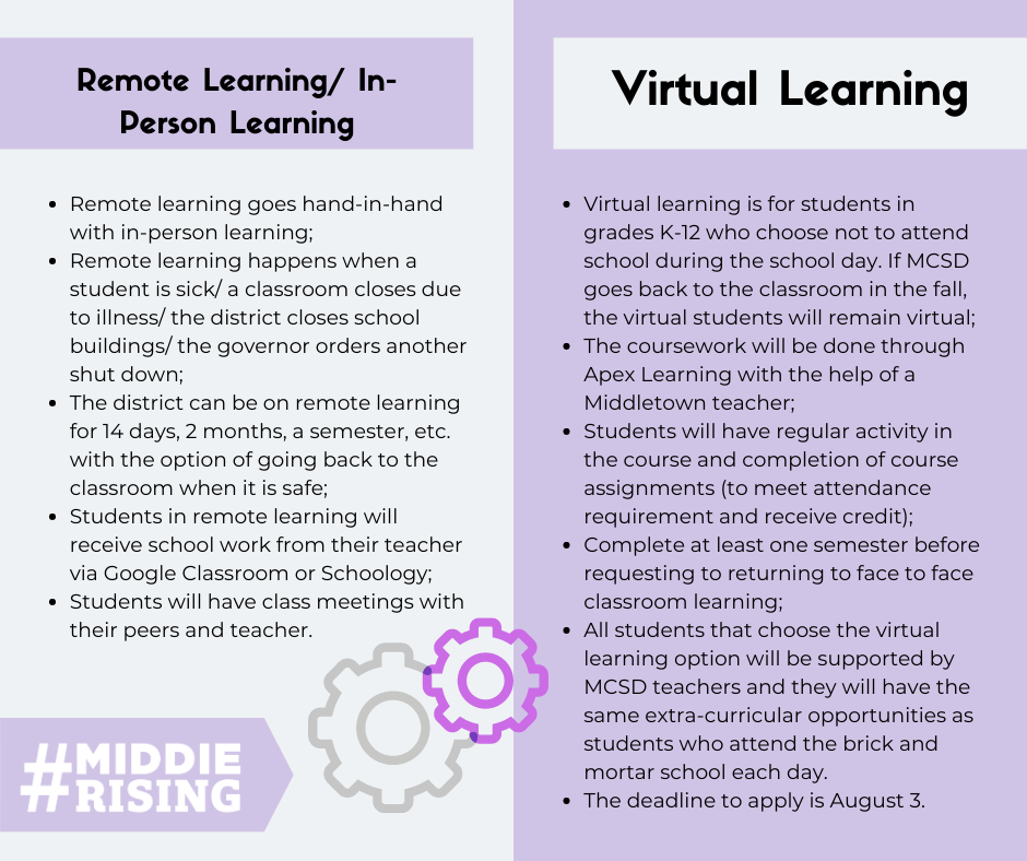 What's the difference between REMOTE/In-person Learning and VIRTUAL Learning? Check out this graphic ⬇️

#MiddieRising