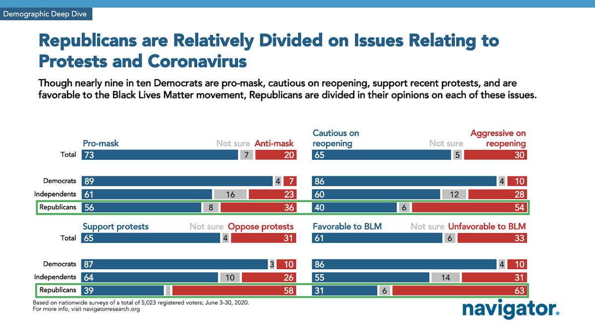 He's probably heard from at-risk constituents and/or seen the recent polling that shows 56 percent of Republicans are pro-mask. Perhaps he's also been emboldened by the fact that Trump recently wore one. (3/11)