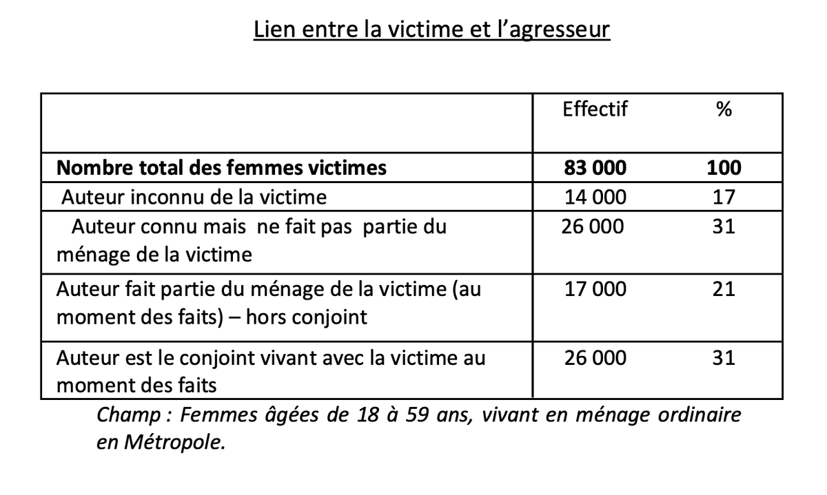 qui indiquait déjà que chaque année, 83.000 femmes étaient victimes de viols oude tentatives de viols (0,5%) Et que le plus souvent l'auteur était connu.