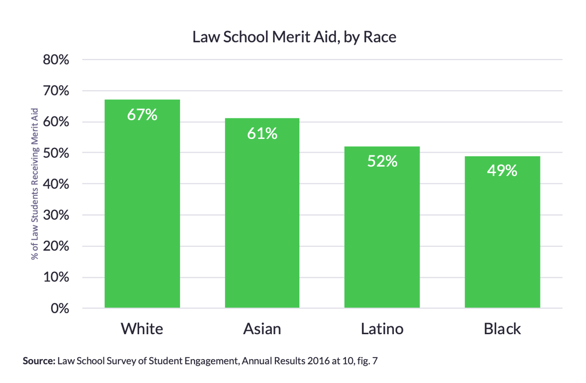 Chart 9. Bulk of merit aid goes to white students, which compounds the advantage of whites and the disadvantage of underrepresented minorities.
