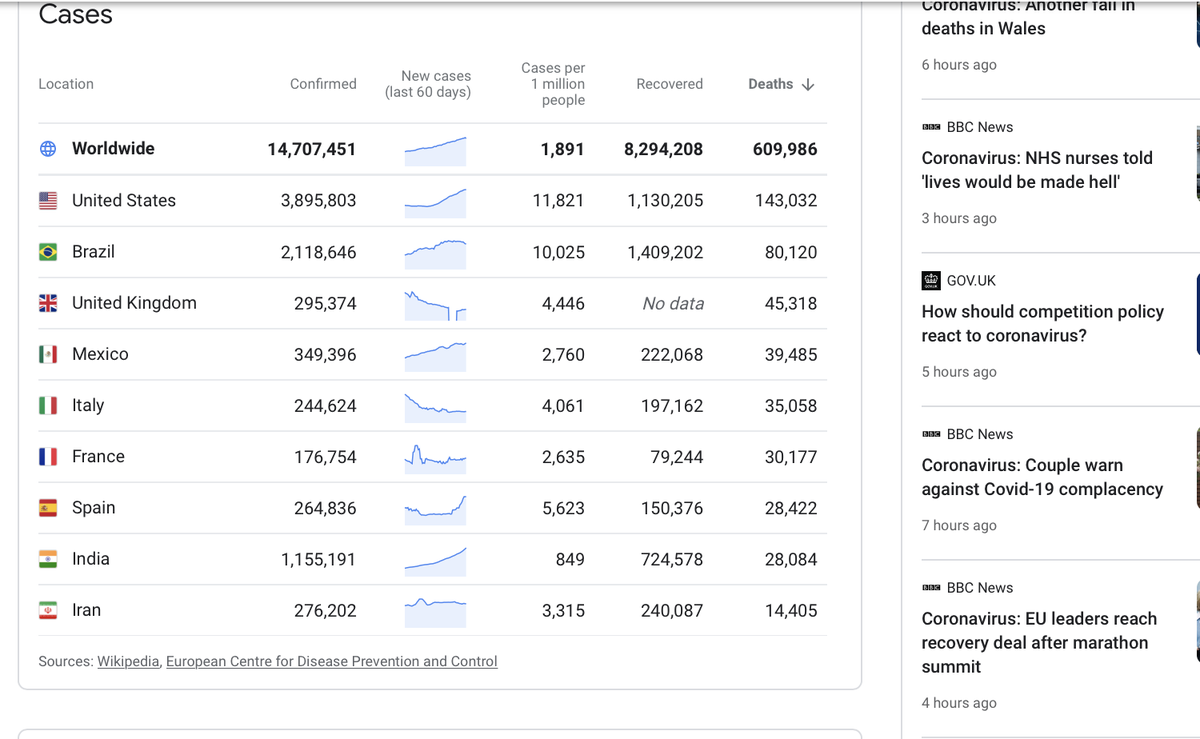 5. "The extent of the [ #COVIDー19] danger in this country has been grossly exaggerated", Sumption says.45,318 deaths in the UK, third highest death rate in the world, as we speak!