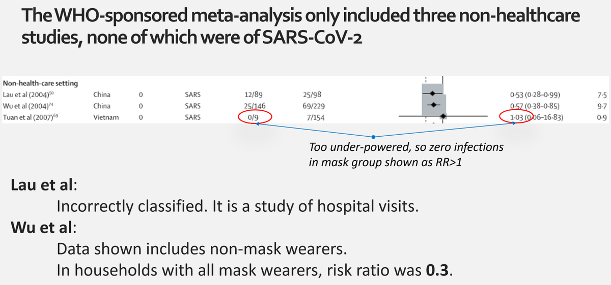 The evidence that WHO relies on for its mask guidelines has many problems. For instance, the meta-analysis they sponsored only has 3 non-healthcare studies, 1 of which is wrongly categorized, and one of which is under-powered. None studied COVID-19.