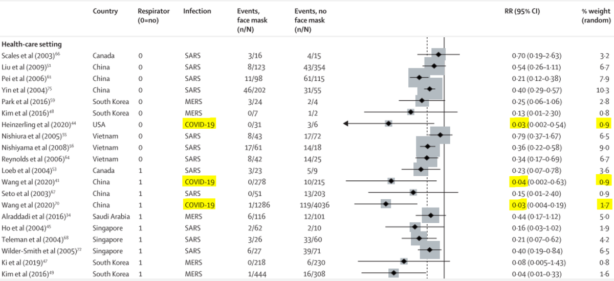 The review had three studies of SARS-CoV-2 in healthcare, but largely ignored them, by using inappropriate statistical techniques. (See the tiny weights in the right-most column.)