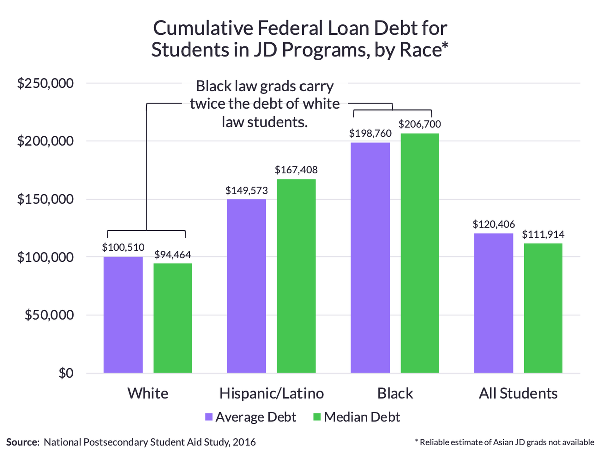 Chart 10. Net effect is that minorities pay a lot more for shot at social, economic, and political mobility. This is our "system."