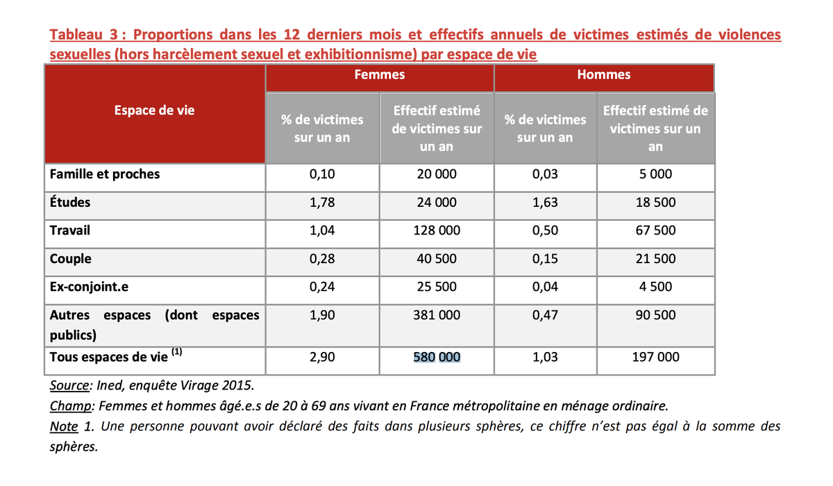 580.000 c'est le nombre estimé de femmes victimes d'agression sexuelles par an ... 197.000 hommes. C'est effectivement un problème...