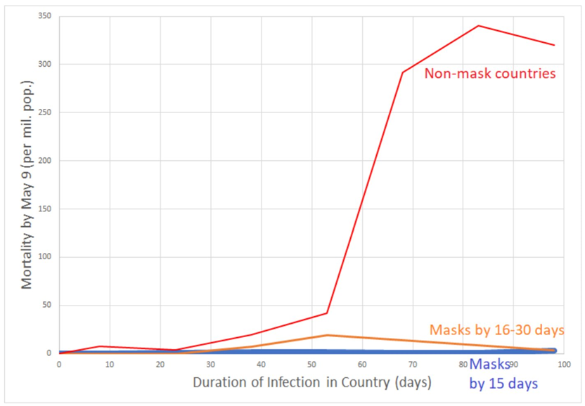 Leffler ( @ChrisLefflerMD) et al looked at nearly 200 countries, adjusted for dozens of confounders. Mask use was associated in a 5-10x decrease in transmission rate.