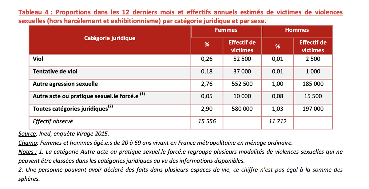 Pour les viols et et tentatives, sur les 12 derniers mois avant l'étude (Virage 2015), on retrouve :- 52.500 viols - 37.000 tentativesSoit un total de 89.500, proche des 93.000 mentionnés à l’assemblée (rappelons que ces chiffres concernant uniquement les 20-69 ans...)