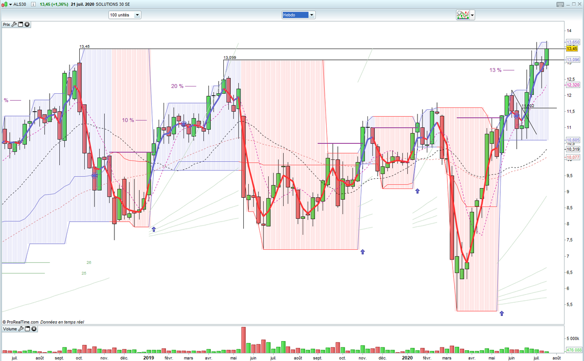 StoicTrend's tweet photo. Solutions 30 SE (#ALS30) actionnaire PRU 11.6 (Suivi Trend/Configuration Intéressante). Le niveau des 13.45 fait toujours barrage depuis plusieurs semaines et sa tendance de CT n'est pas magique. Néanmoins cette semaine elle retente sa chance, à suivre si elle y parvient 😉 https://t.co/cBVdbJvJMh