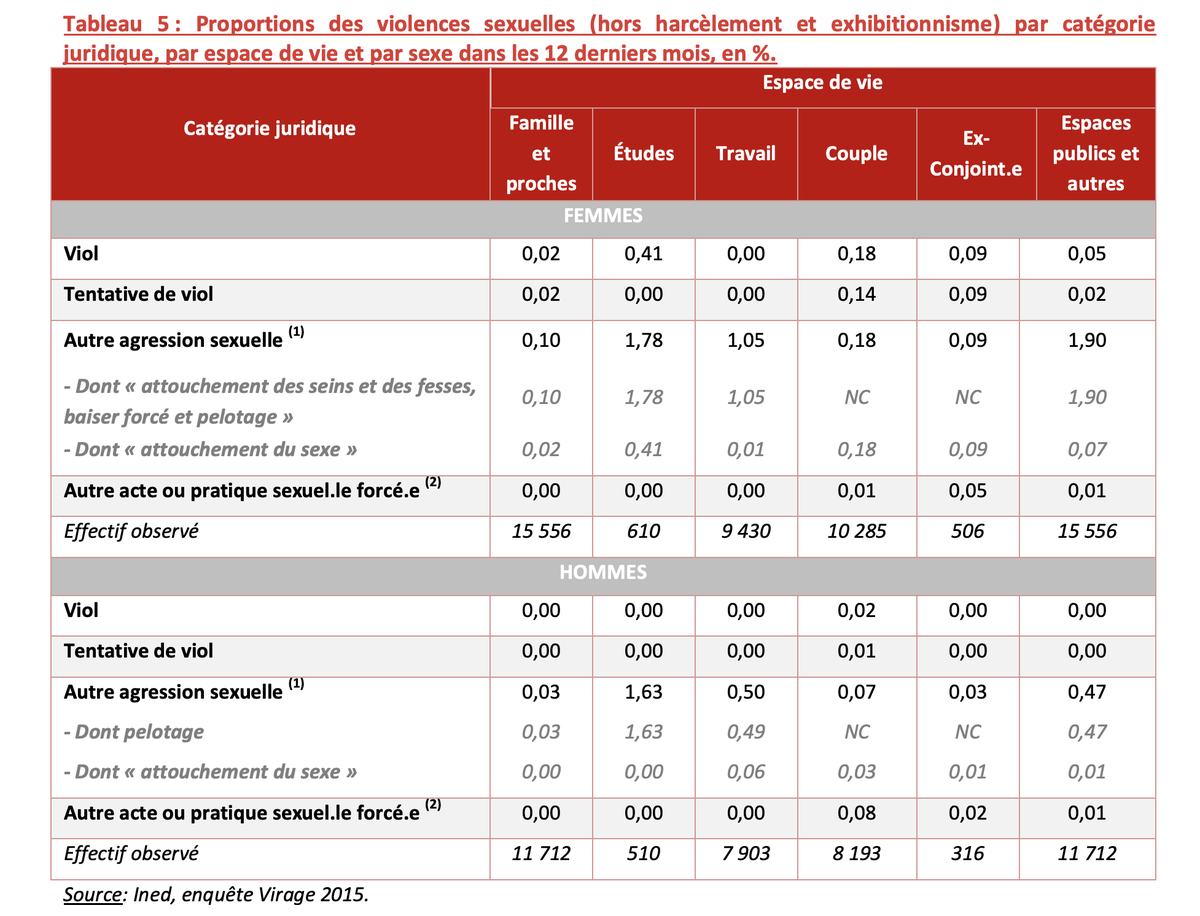 Pour les viols et et tentatives, sur les 12 derniers mois avant l'étude (Virage 2015), on retrouve :- 52.500 viols - 37.000 tentativesSoit un total de 89.500, proche des 93.000 mentionnés à l’assemblée (rappelons que ces chiffres concernant uniquement les 20-69 ans...)