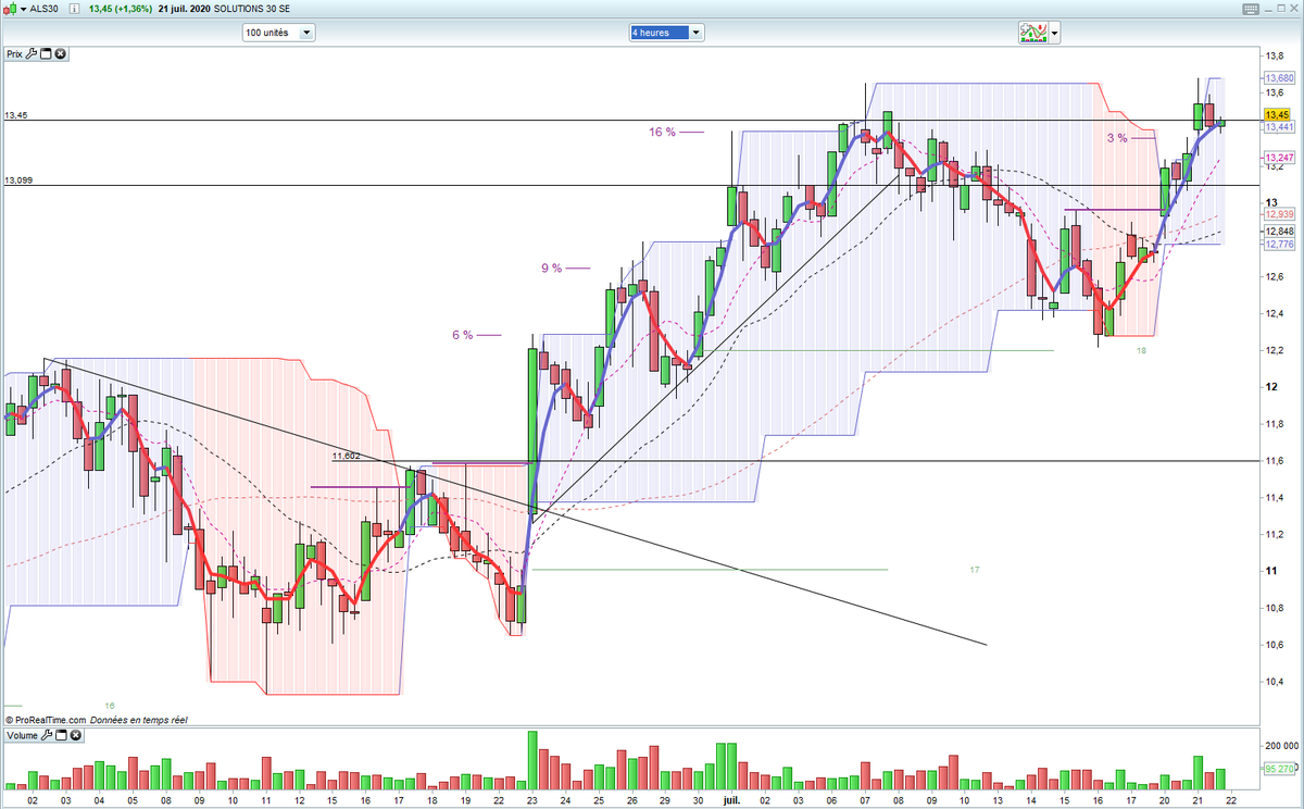 StoicTrend's tweet photo. Solutions 30 SE (#ALS30) actionnaire PRU 11.6 (Suivi Trend/Configuration Intéressante). Le niveau des 13.45 fait toujours barrage depuis plusieurs semaines et sa tendance de CT n'est pas magique. Néanmoins cette semaine elle retente sa chance, à suivre si elle y parvient 😉 https://t.co/cBVdbJvJMh