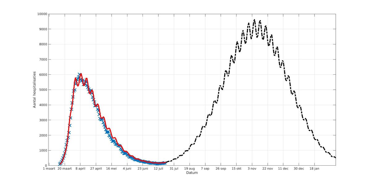 Als mensen zich afvragen waarom ik zo streng ben voor de politiek die zich tijdens deze zomer niet beter organsieert. Wel hiervoor:

Prognose van biostatististicus Kurt Barbé. Op basis van de huidige besmettingscijfers. Dit moet beter opgevolgd worden.