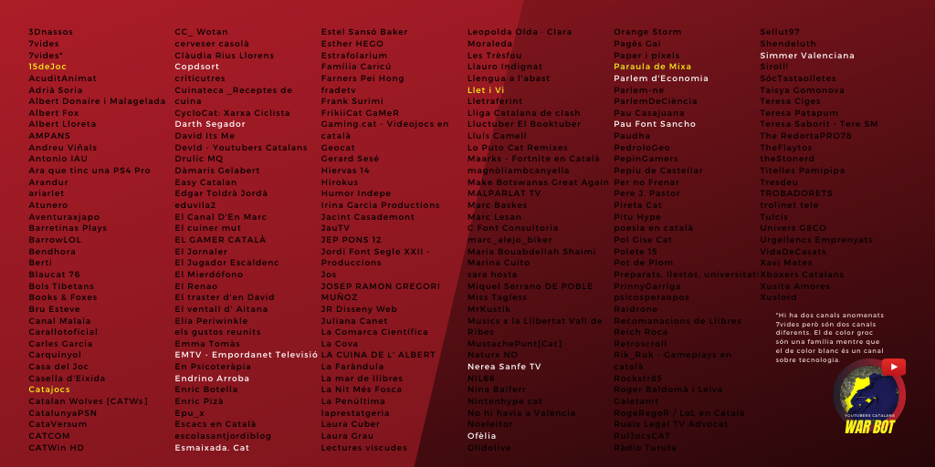 Trenta-vuitè dia.

Darth Segador (<a href="/DarthSegador/">Darth Segador</a>) ha assassinat Easy Catalan (<a href="/EasyCatalan/">Easy Catalan</a>).

Resten 14 youtubers vius.

#YoutubersCatalansWarBot