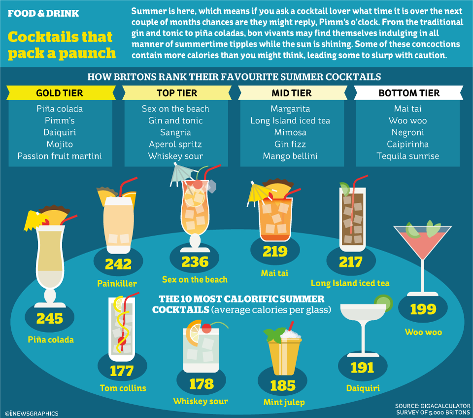 iNewsGraphics's tweet photo. It's cocktail time! Here's Britain's favourite cocktails and those high calorie tipples to watch out for #infographic @theipaper #drinks #summer https://t.co/c2bISP6Cun
