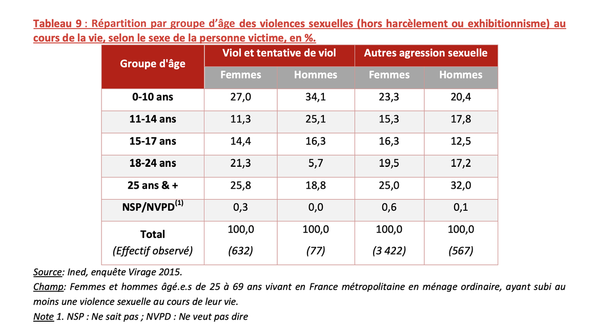 Pour les viols et et tentatives, sur les 12 derniers mois avant l'étude (Virage 2015), on retrouve :- 52.500 viols - 37.000 tentativesSoit un total de 89.500, proche des 93.000 mentionnés à l’assemblée (rappelons que ces chiffres concernant uniquement les 20-69 ans...)