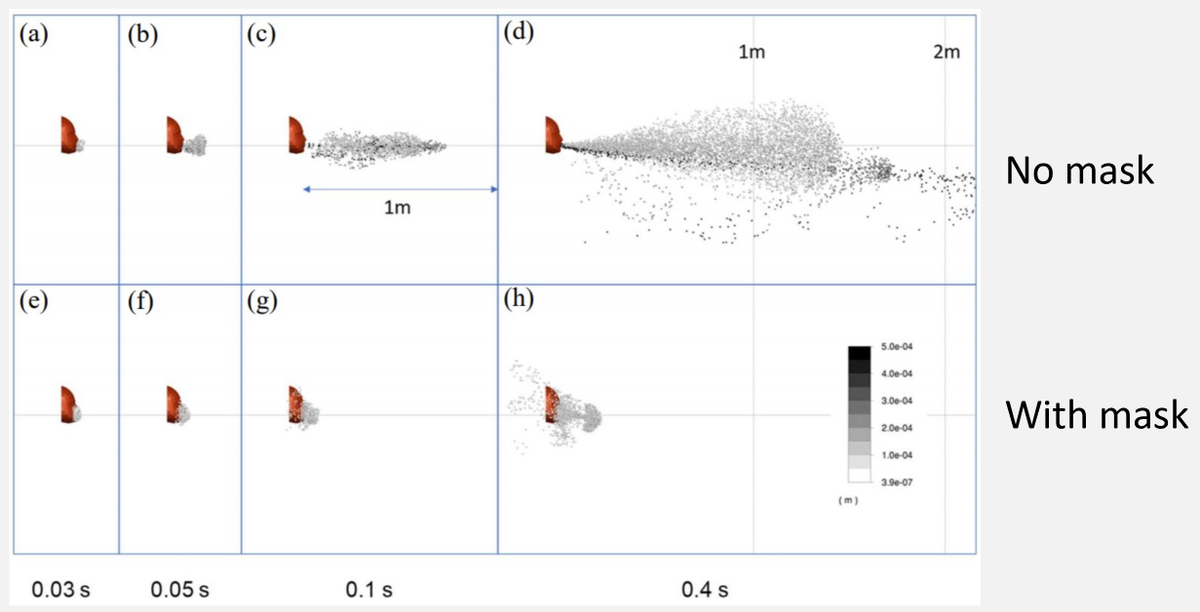 Fluid dynamics analysis supports the finding that cloth masks decrease the radius of the droplet cloud