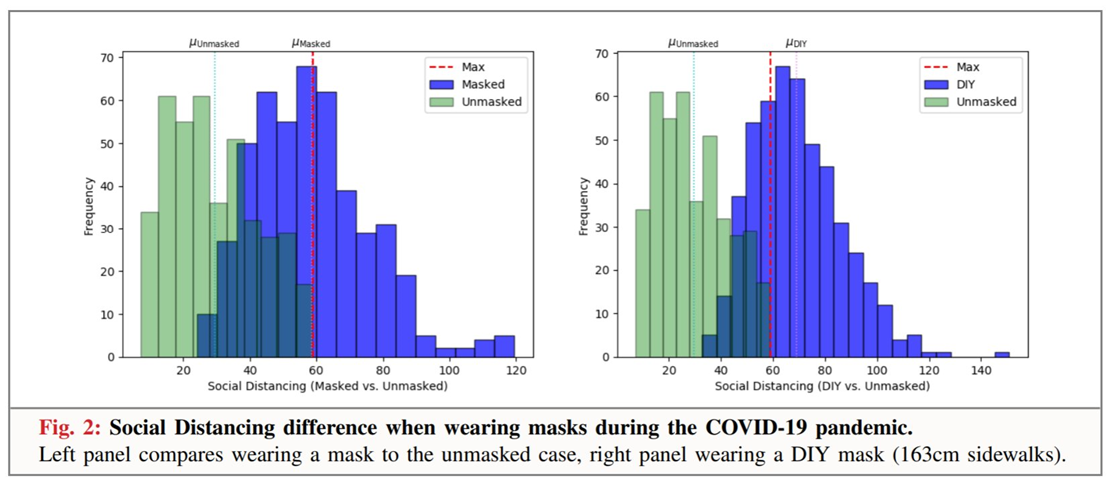 Masks can improve the effectiveness of distancing, both due to the smaller droplet cloud, and though social signaling