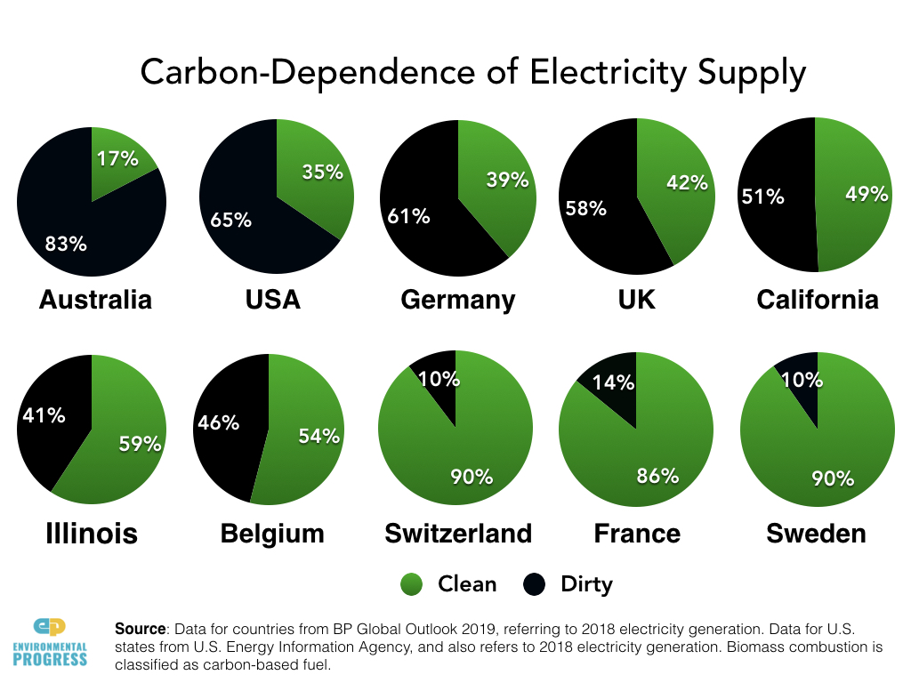 Nuclear is the only *scalable* zero-carbon alternative to fossil fuel- nuclear is largest zero-carbon energy source in developed nations- solar/wind depend on nat gas- hydro is highly limited & tapped out in developed world