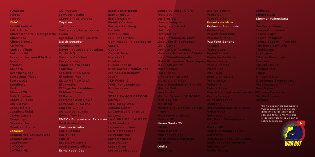 Trenta-vuitè dia.

Endrino Arroba ha assassinat Llet i Vi (<a href="/Aitormh22/">Llet i Vi 🥛🍷</a>).

Resten 13 youtubers vius.

#YoutubersCatalansWarBot