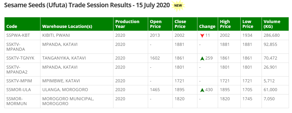dseinsights's tweet image. TMX results from July 15th Recently published. Two new counters opened up. Good price appreciation on certain counters after weak opening days for them last month.