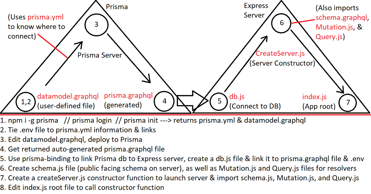 andre3wB's tweet photo. #100DaysOfCode R2D61: Finally back into React after taking some time in Python

Fully grasping how Prisma / GraphQL-Yoga link together to establish a schema and implement logic. Made a little graphic to show these links, as outlined in @wesbos Advanced React Course https://t.co/lYuzZ9EWr8