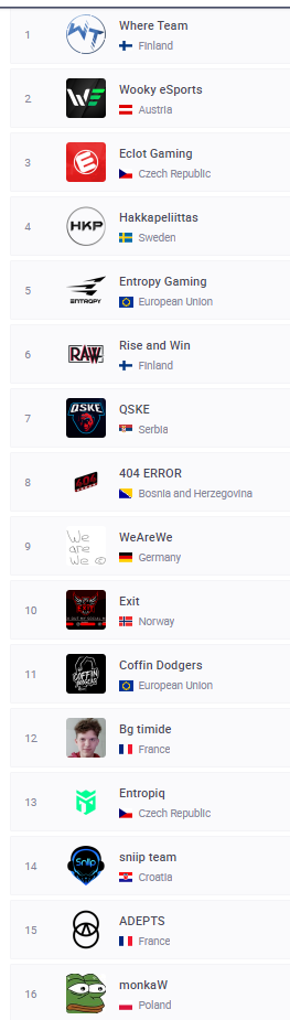 TeamEXlT's tweet photo. Vi spiller runde 3 PCS2 Open qualifier idag kl 1900, Gruppe A, 6 Games! Du kan følge med her: https://t.co/jLHErDPq5C

#EXThype https://t.co/durDNhGtrW