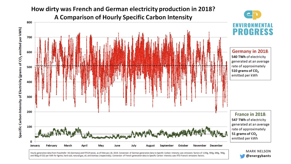 - Germany spends nearly 2x for electricity that produces 10x more carbon emissions than French electricity- German electric prices skyrocketed as it shut down nuclear & scaled up solar & wind- Now, killing of endangered birds has halted Germany's industrial wind expansion