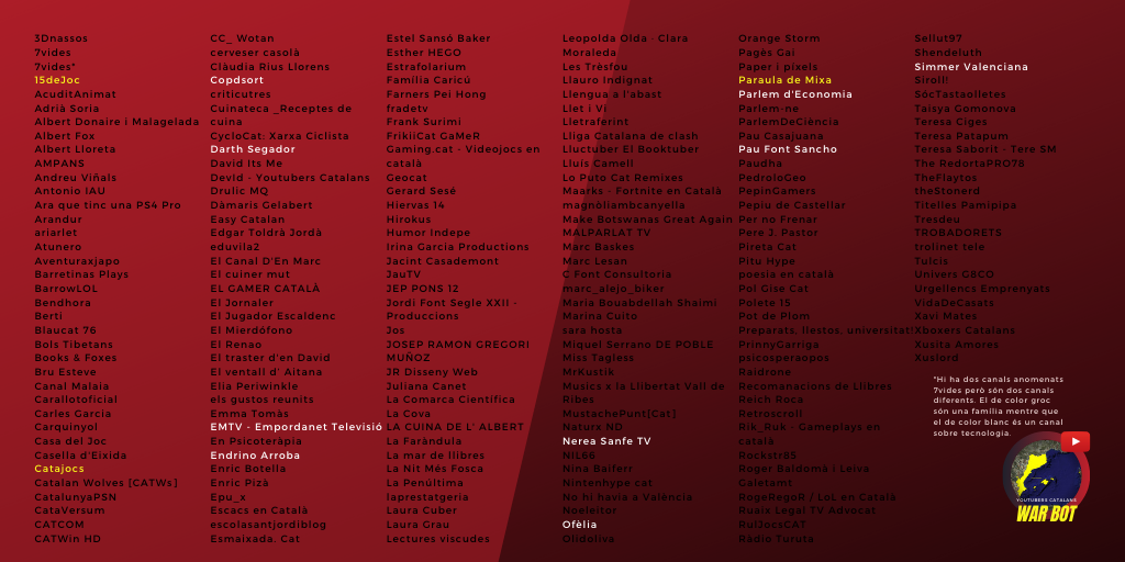 Trenta-vuitè dia.

Simmer Valenciana (<a href="/SimValenciana/">Simmer 🎮</a>) ha assassinat Esmaixada. Cat (<a href="/Esmaixadacat/">esmaixada.cat</a>).

Resten 12 youtubers vius.

#YoutubersCatalansWarBot