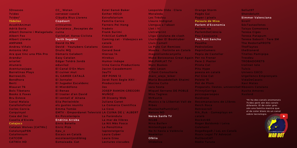 Trenta-vuitè dia.

Copdsort (<a href="/elnnaaaaa1/">elna</a>) ha assassinat EMTV - Empordanet Televisió (<a href="/corretge/">Àlex Corretgé</a>).

Resten 11 youtubers vius.

#YoutubersCatalansWarBot