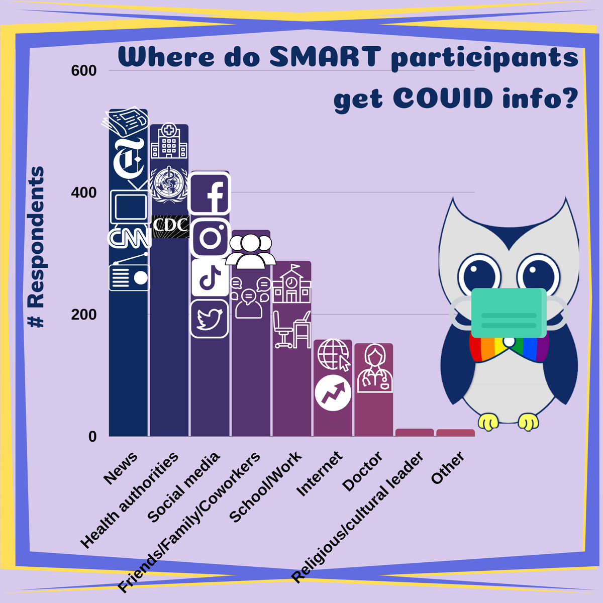SMART_squad's tweet photo. Our summer newsletter recently went out! In it, we shared info we collected from our participants on where they're getting information and advice about COVID-19. Most of them are getting info from news outlets and health authorities. What about you?#covidnews #smartsquad https://t.co/xYaUvdTvli