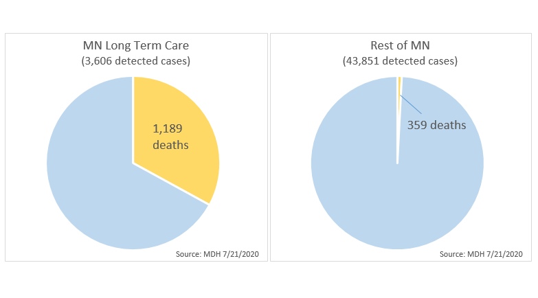 covid_clarity's tweet image. Two persistent covid risk profiles in MN:

&amp;gt; Long term care: 1% of population, 77% of deaths, 33% of cases died
&amp;gt; Rest of MN: 99% of pop, &amp;lt;1% of detected cases died

Assuming 1 in 10 detection (per CDC), the fatality rate outside LTC in MN is ~0.1% (similar to flu)

See below.