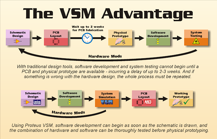 EdasimLlc's tweet photo. Proteus Virtual System Modelling (VSM) blends mixed-mode SPICE simulation with world-leading fast microcontroller simulation. It enables rapid prototyping of both hardware and firmware designs, in software. #proteus #digitalelectronics t #microcontroller #emeddedsystems https://t.co/4jjioSc3Vj
