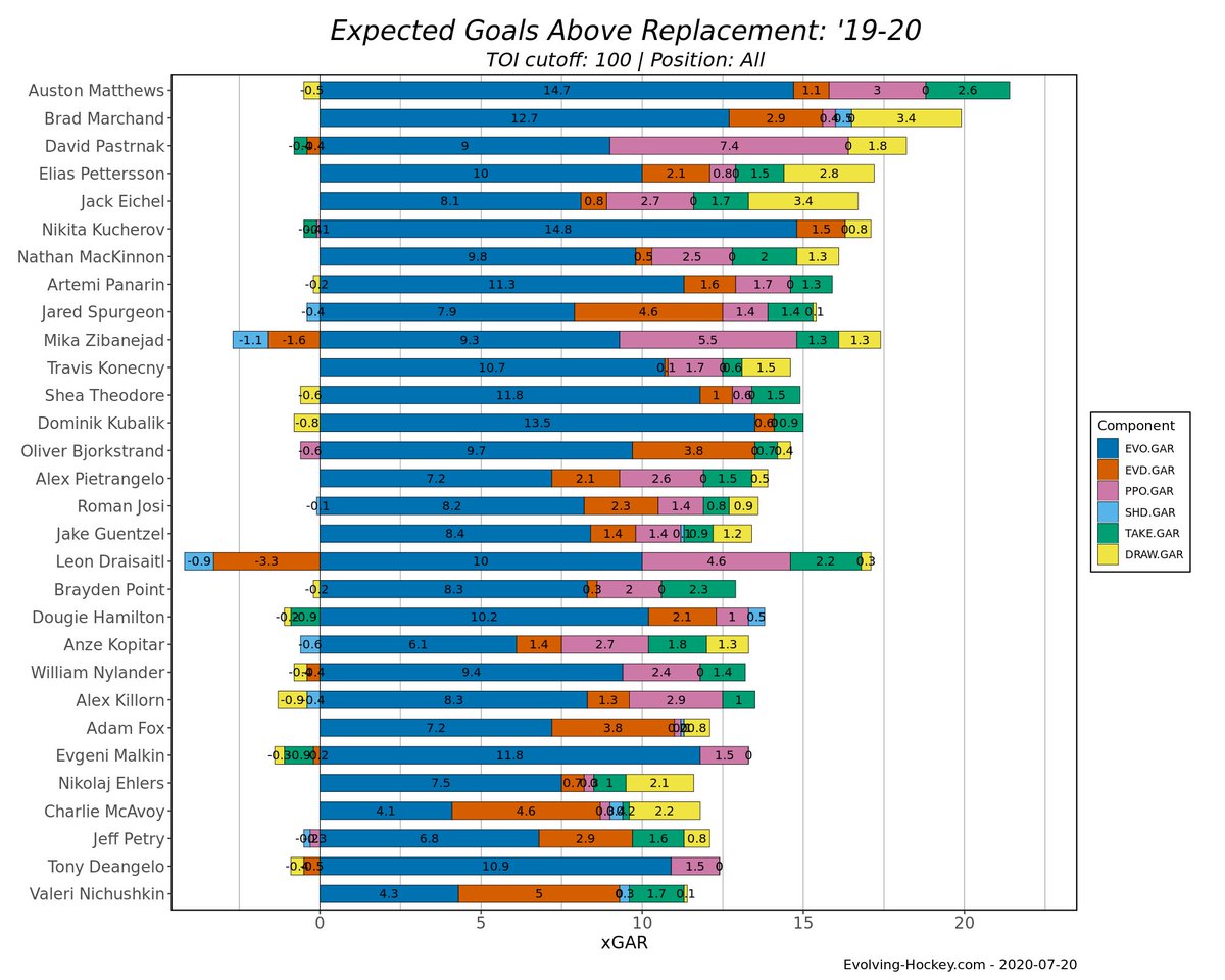 All three are among the top 20-30 players in the league in GAR & xGAR for ‘19-20.