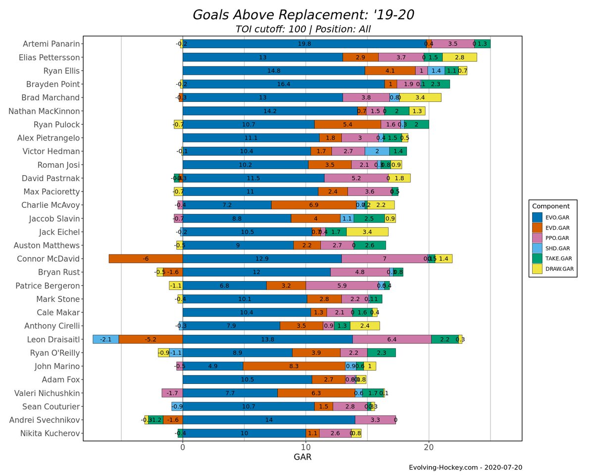 All three are among the top 20-30 players in the league in GAR & xGAR for ‘19-20.