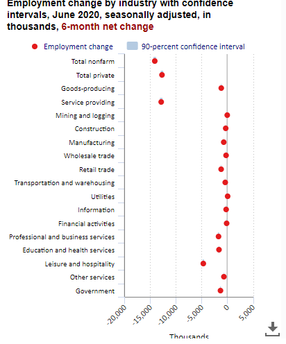 Millions of jobs have reopened in the last month, but we're still running way below pre-pandemic levels nationwide.
